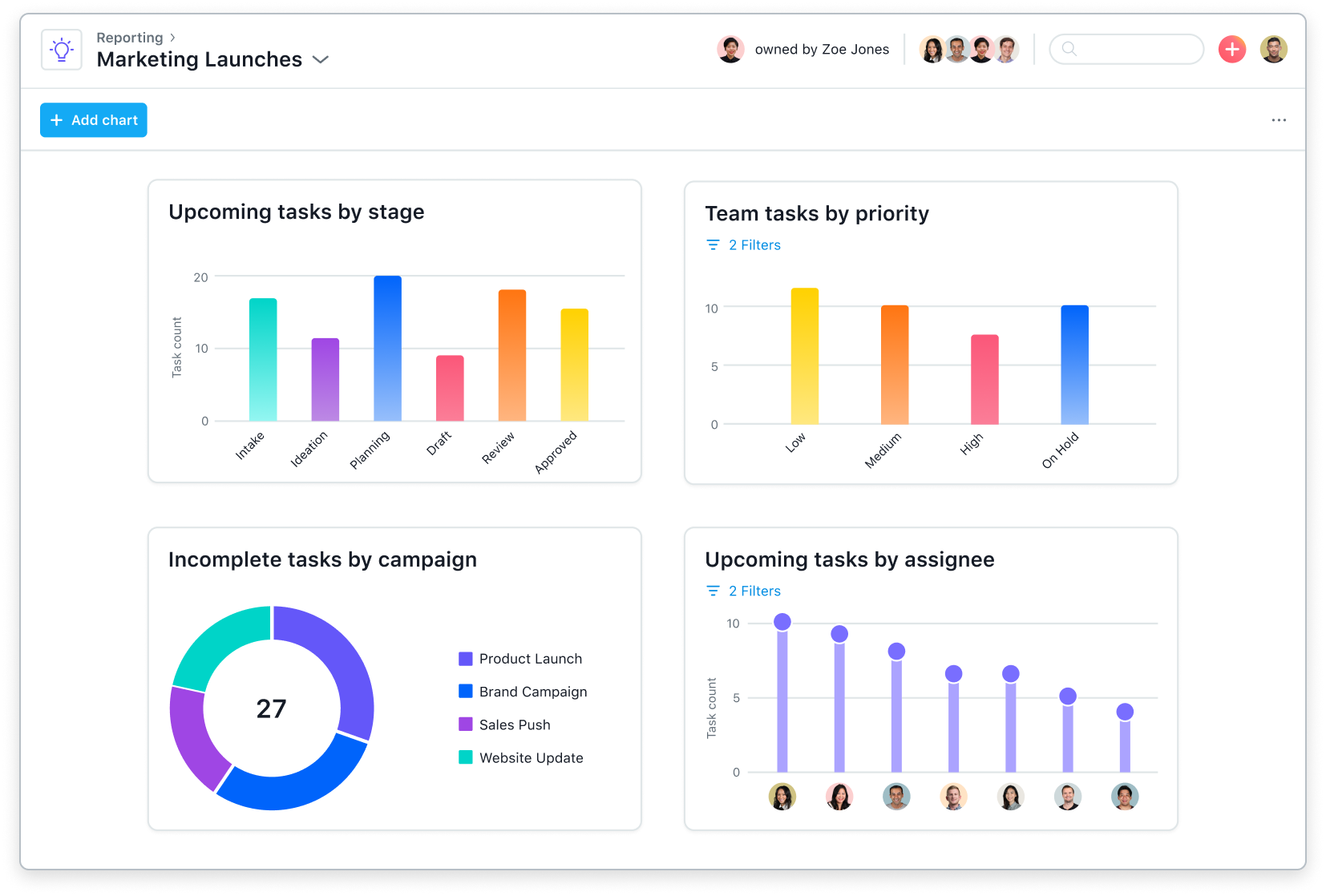 Asana Project Management Tool Analytics Dashboard