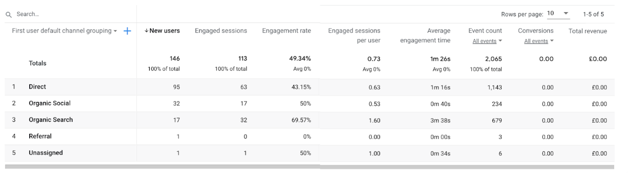 GA4 Engagement metrics