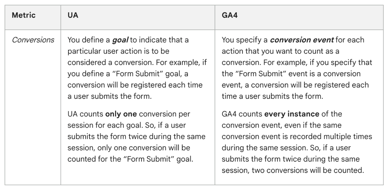 GA4 more complex conversion tracking