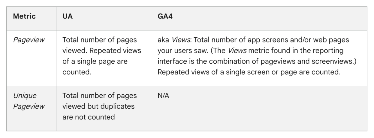 GA4 Session and Engagement Tracking